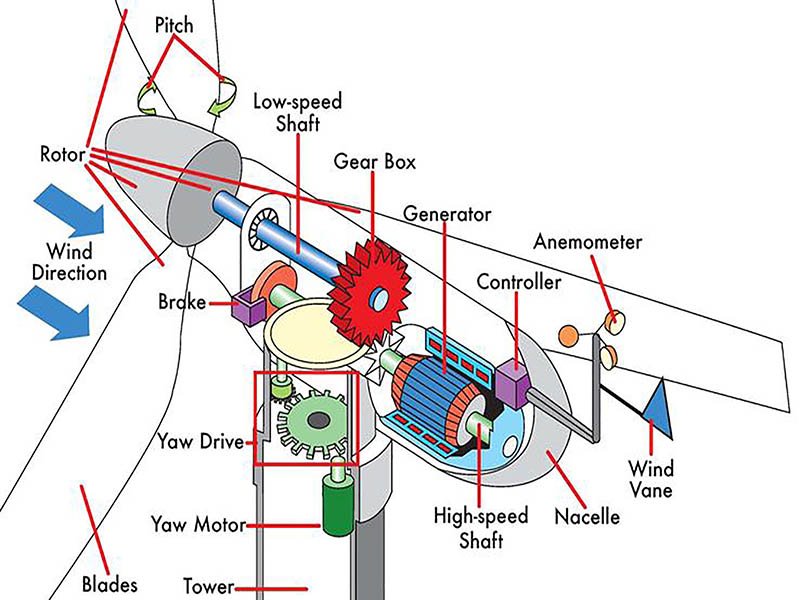 wind turbine main shaft application offshore wind power system